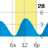 Windsor Plantation tide chart for Friday, October 28, 2022