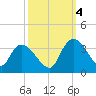 Windsor Plantation tide chart for Tuesday, October 4, 2022