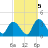 Windsor Plantation tide chart for Wednesday, October 5, 2022
