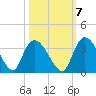 Windsor Plantation tide chart for Friday, October 7, 2022
