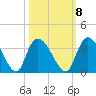 Windsor Plantation tide chart for Saturday, October 8, 2022