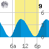 Windsor Plantation tide chart for Sunday, October 9, 2022
