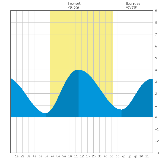 Windsor Plantation tide chart for Friday, November 11, 2022