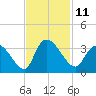 Windsor Plantation tide chart for Friday, November 11, 2022