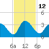 Windsor Plantation tide chart for Saturday, November 12, 2022