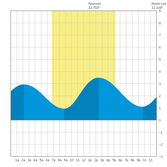 Windsor Plantation tide chart for Tuesday, November 15, 2022