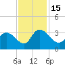 Windsor Plantation tide chart for Tuesday, November 15, 2022
