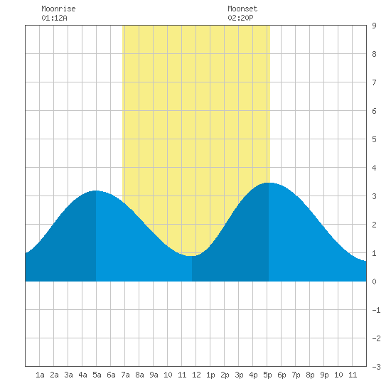 Windsor Plantation tide chart for Friday, November 18, 2022
