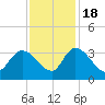 Windsor Plantation tide chart for Friday, November 18, 2022