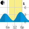 Windsor Plantation tide chart for Tuesday, November 1, 2022