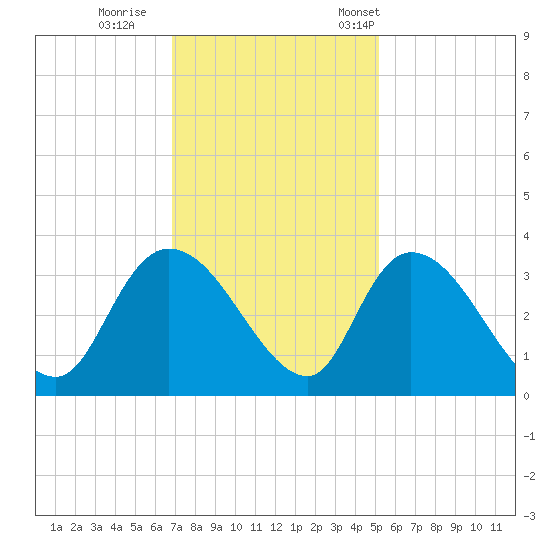 Windsor Plantation tide chart for Sunday, November 20, 2022