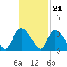 Windsor Plantation tide chart for Monday, November 21, 2022