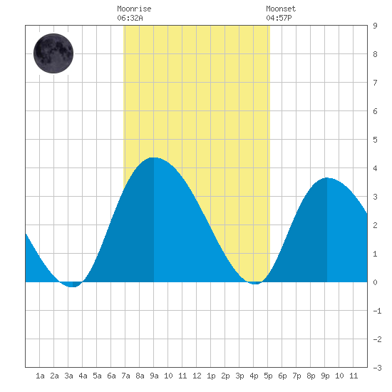 Windsor Plantation tide chart for Wednesday, November 23, 2022