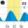 Windsor Plantation tide chart for Wednesday, November 23, 2022