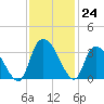 Windsor Plantation tide chart for Thursday, November 24, 2022
