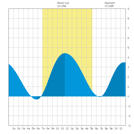 Windsor Plantation tide chart for Saturday, November 26, 2022