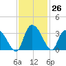 Windsor Plantation tide chart for Saturday, November 26, 2022