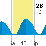 Windsor Plantation tide chart for Monday, November 28, 2022