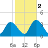Windsor Plantation tide chart for Wednesday, November 2, 2022