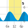 Windsor Plantation tide chart for Saturday, November 5, 2022
