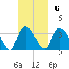 Windsor Plantation tide chart for Sunday, November 6, 2022