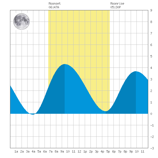 Windsor Plantation tide chart for Tuesday, November 8, 2022