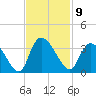 Windsor Plantation tide chart for Wednesday, November 9, 2022