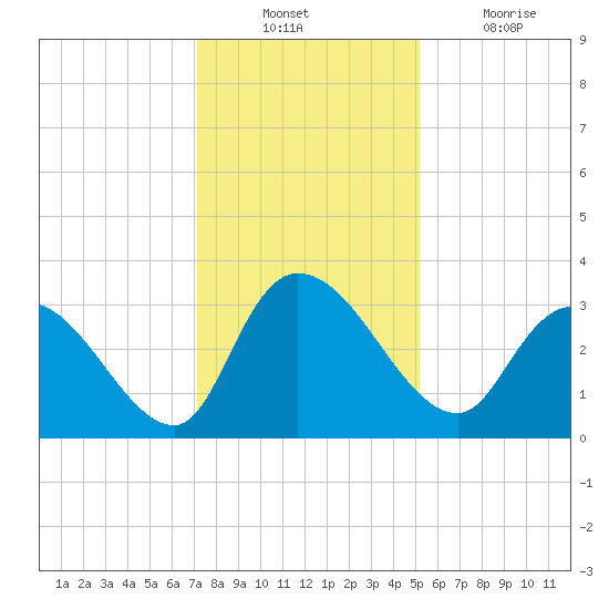 Windsor Plantation tide chart for Sunday, December 11, 2022