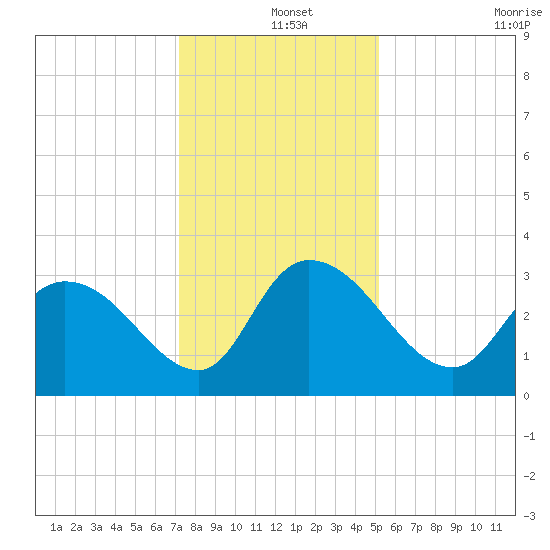 Windsor Plantation tide chart for Wednesday, December 14, 2022