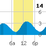 Windsor Plantation tide chart for Wednesday, December 14, 2022