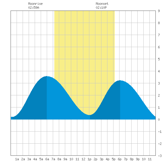 Windsor Plantation tide chart for Monday, December 19, 2022