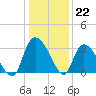 Windsor Plantation tide chart for Thursday, December 22, 2022