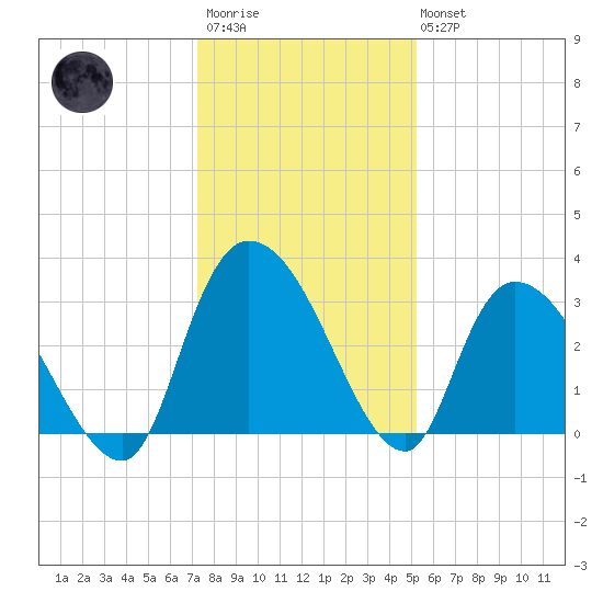 Windsor Plantation tide chart for Friday, December 23, 2022