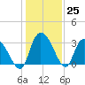 Windsor Plantation tide chart for Sunday, December 25, 2022