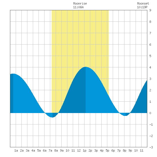 Windsor Plantation tide chart for Tuesday, December 27, 2022