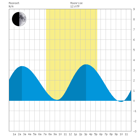 Windsor Plantation tide chart for Thursday, December 29, 2022