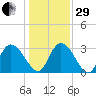 Windsor Plantation tide chart for Thursday, December 29, 2022