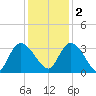 Windsor Plantation tide chart for Friday, December 2, 2022
