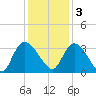 Windsor Plantation tide chart for Saturday, December 3, 2022