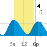 Windsor Plantation tide chart for Sunday, December 4, 2022