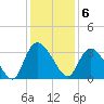 Windsor Plantation tide chart for Tuesday, December 6, 2022