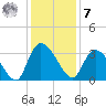 Windsor Plantation tide chart for Wednesday, December 7, 2022
