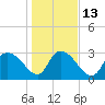 Windsor Plantation tide chart for Friday, January 13, 2023