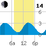 Windsor Plantation tide chart for Saturday, January 14, 2023