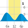 Windsor Plantation tide chart for Sunday, January 1, 2023