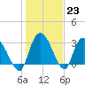 Windsor Plantation tide chart for Monday, January 23, 2023