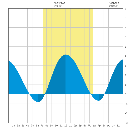 Windsor Plantation tide chart for Tuesday, January 24, 2023