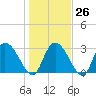 Windsor Plantation tide chart for Thursday, January 26, 2023