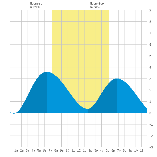 Windsor Plantation tide chart for Monday, January 2, 2023