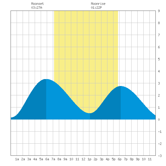 Windsor Plantation tide chart for Tuesday, January 31, 2023